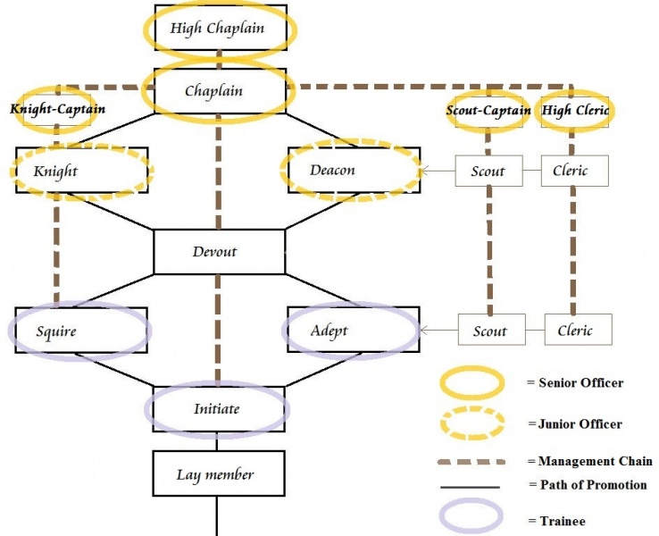 File:DoL rank structure.jpg